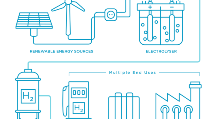 hydrogen production