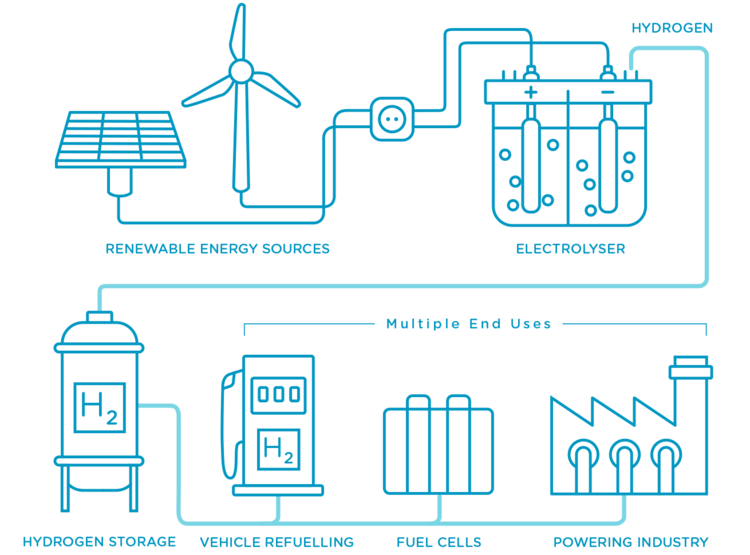 hydrogen production